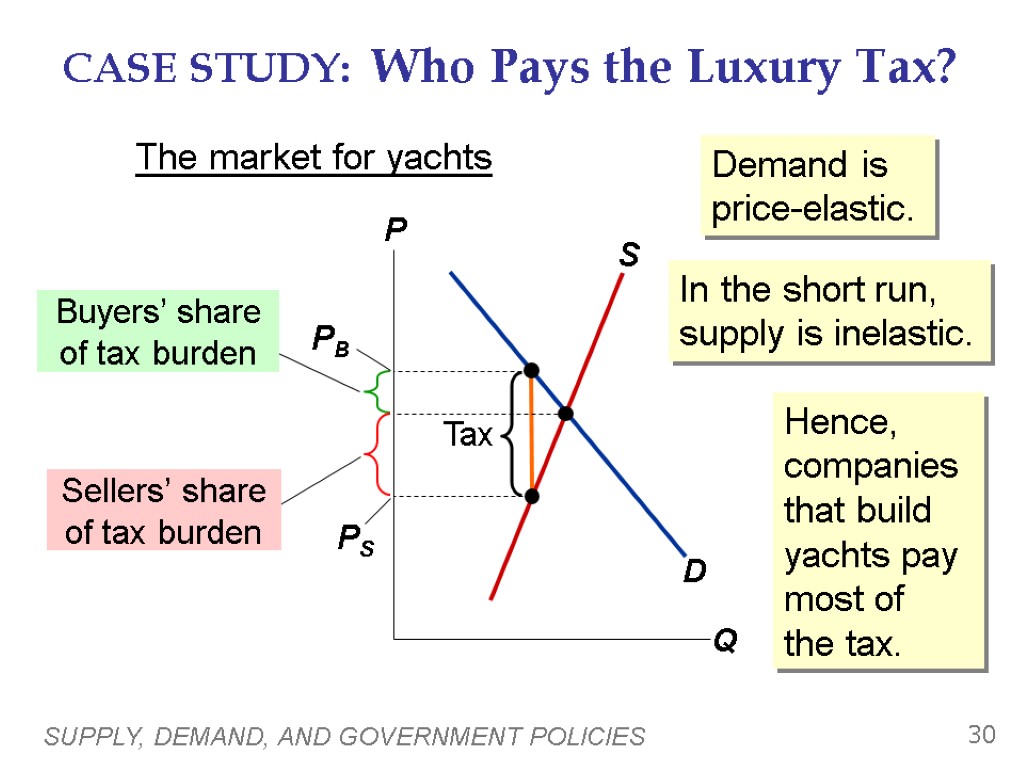 SUPPLY, DEMAND, AND GOVERNMENT POLICIES 30 CASE STUDY: Who Pays the Luxury Tax? The